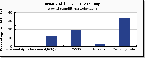 vitamin k (phylloquinone) and nutrition facts in vitamin k in white bread per 100g